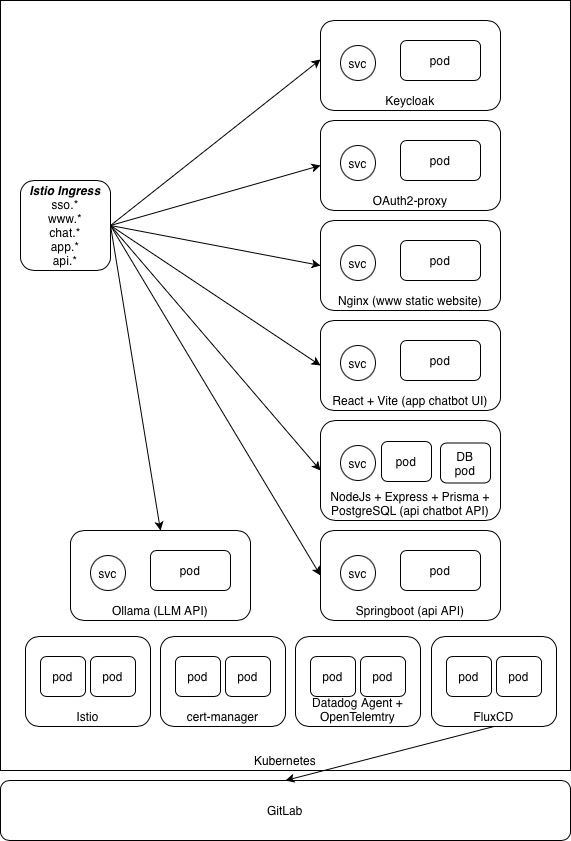 Chatbot Architecture